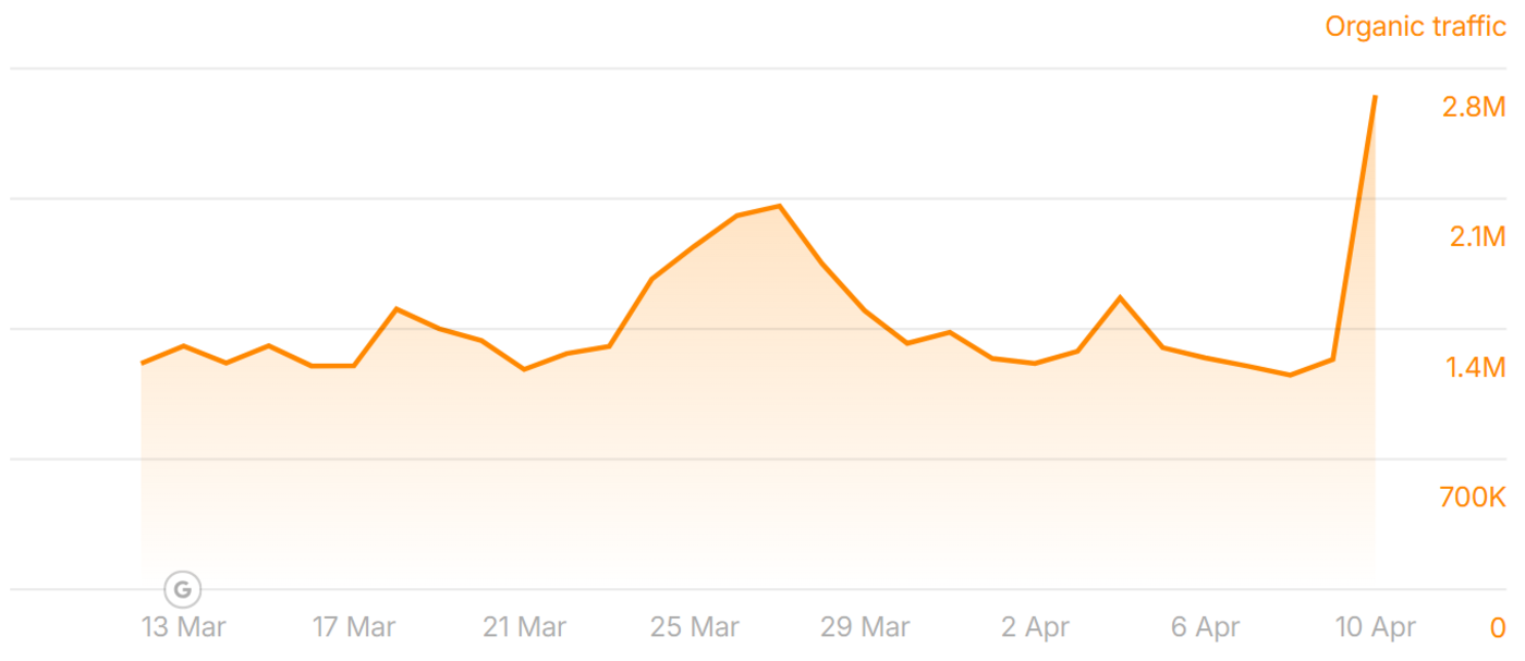 vox.com traffic during the March 2025 Core Update