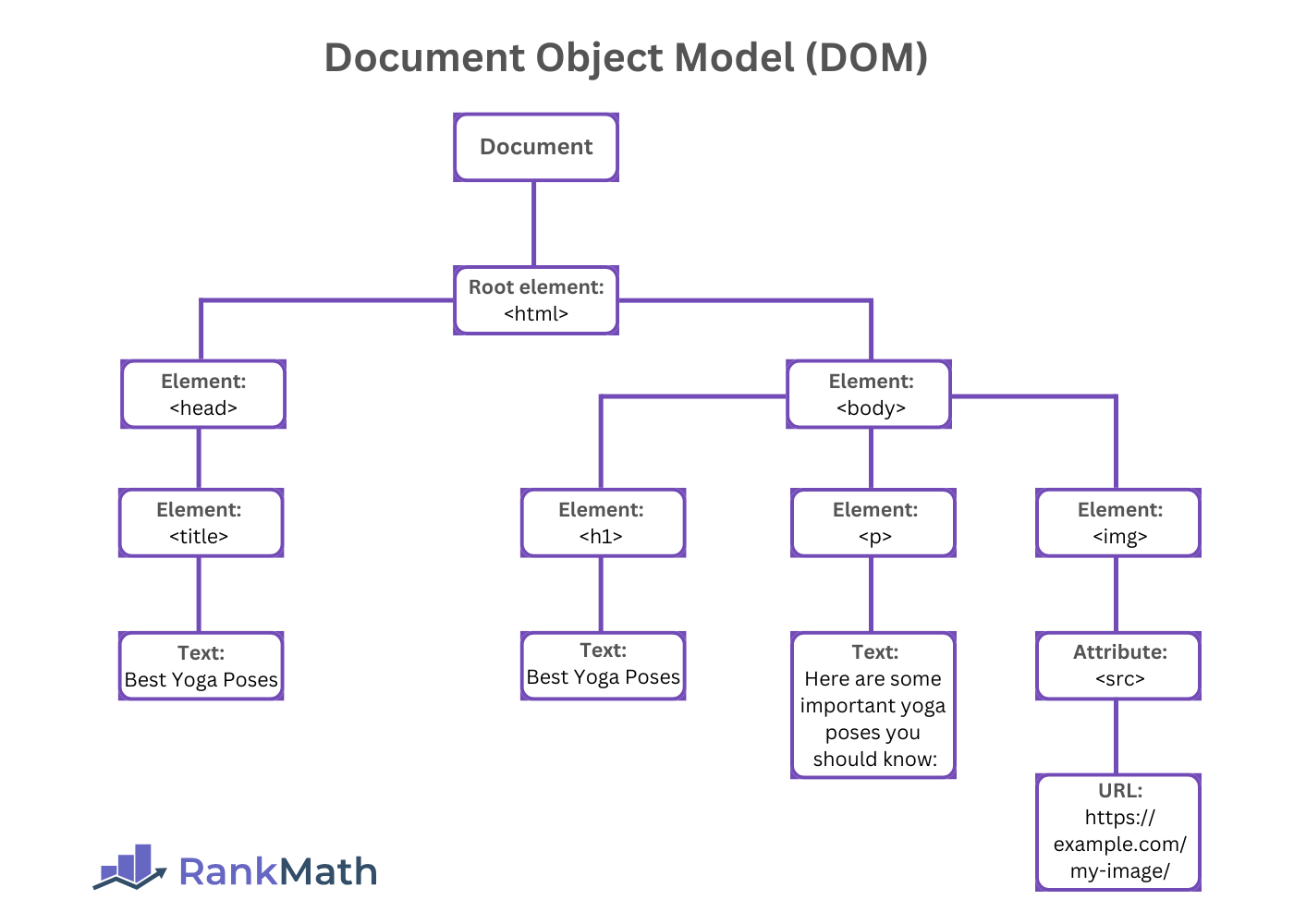 Illustration of the Document Object Model (DOM)