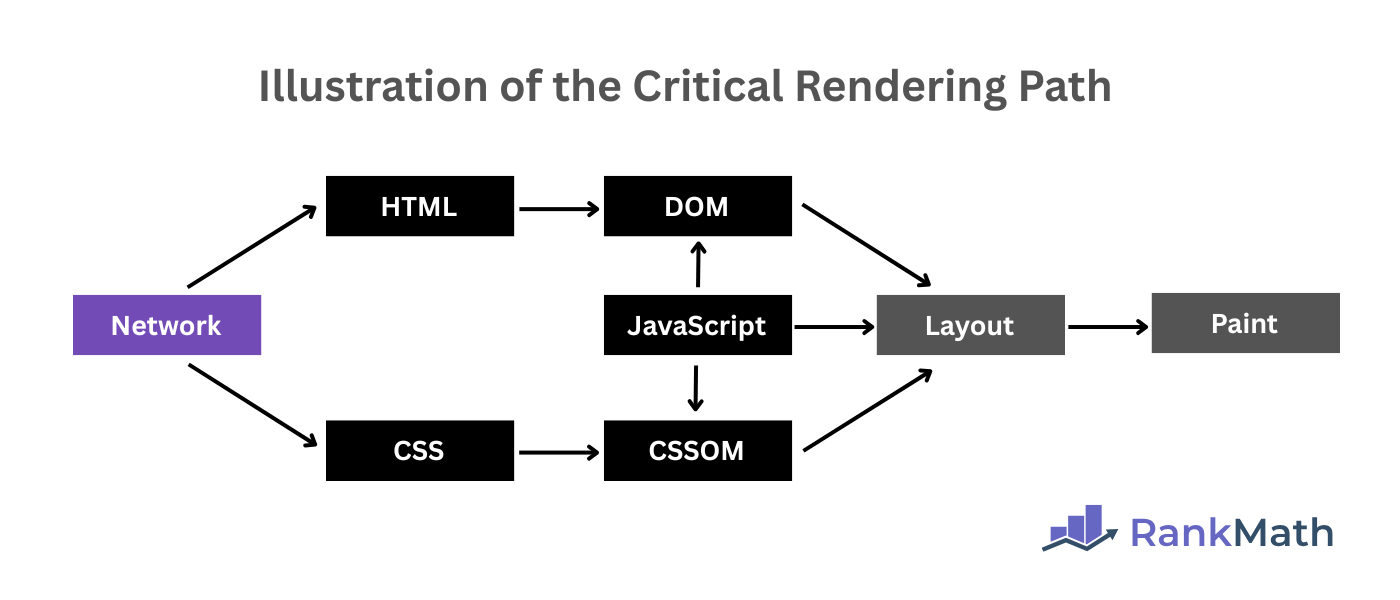 Illustration of the Critical Rendering Path