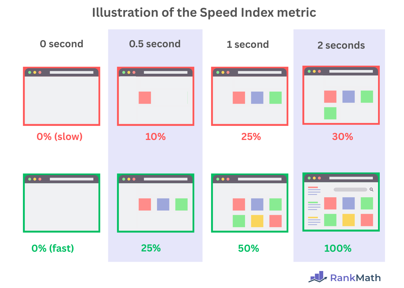 Illustration of the Speed Index metric