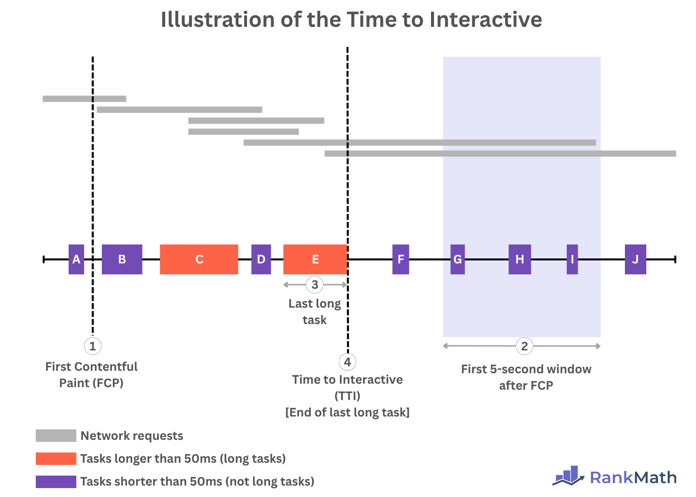 Illustration of the Time to Interactive (TTI)