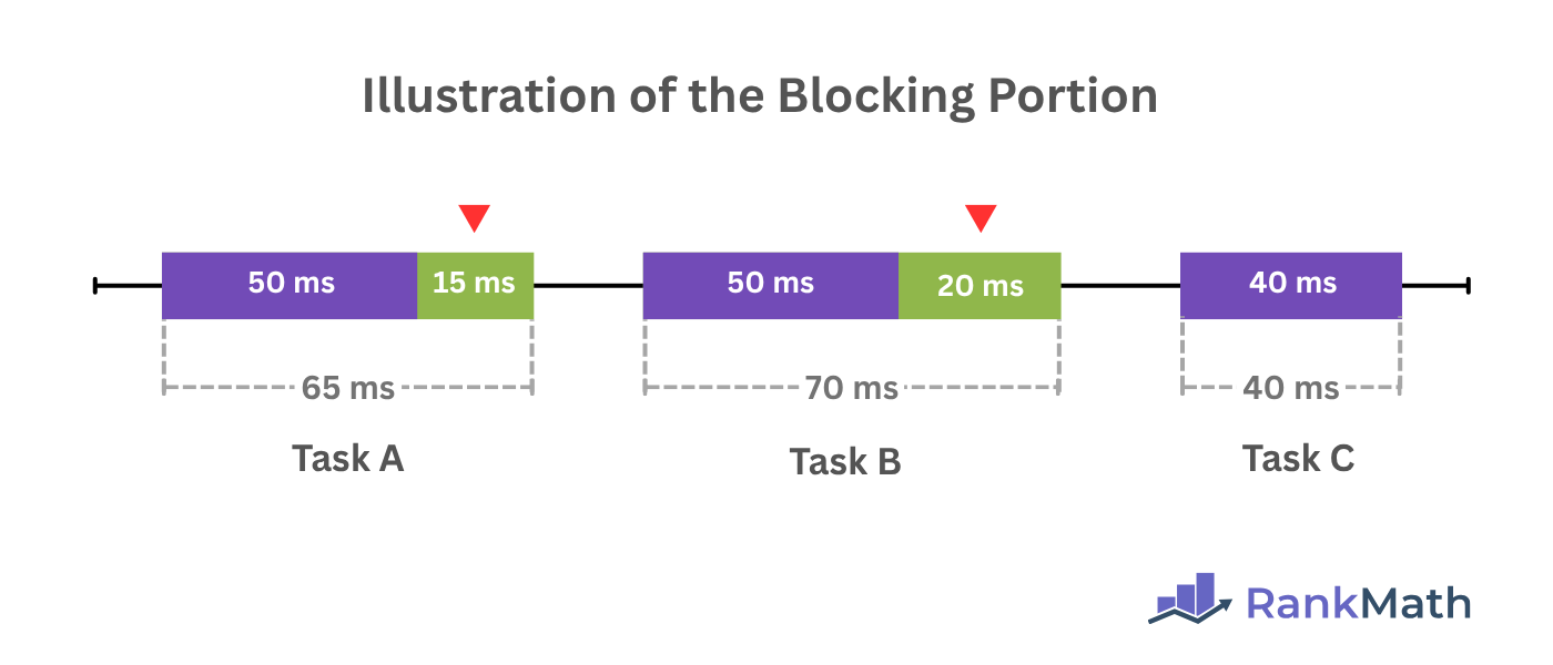 Illustration of the blocking portion of the long tasks considered for the total blocking time (TBT)
