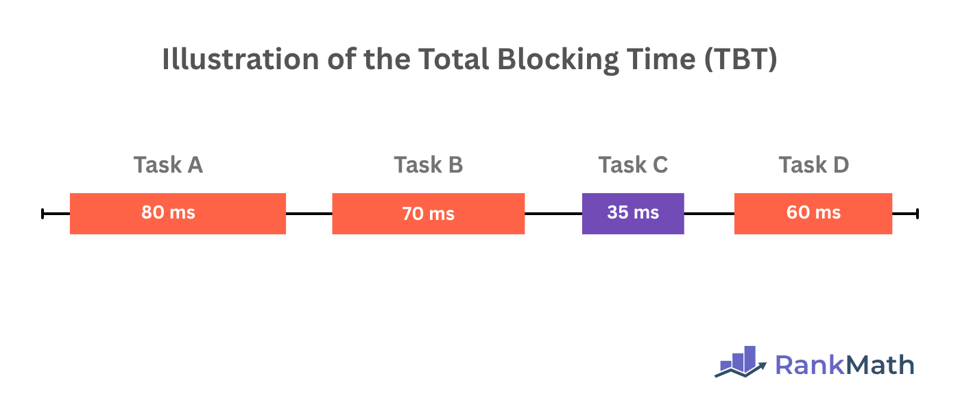 Illustration of the total blocking time (TBT)