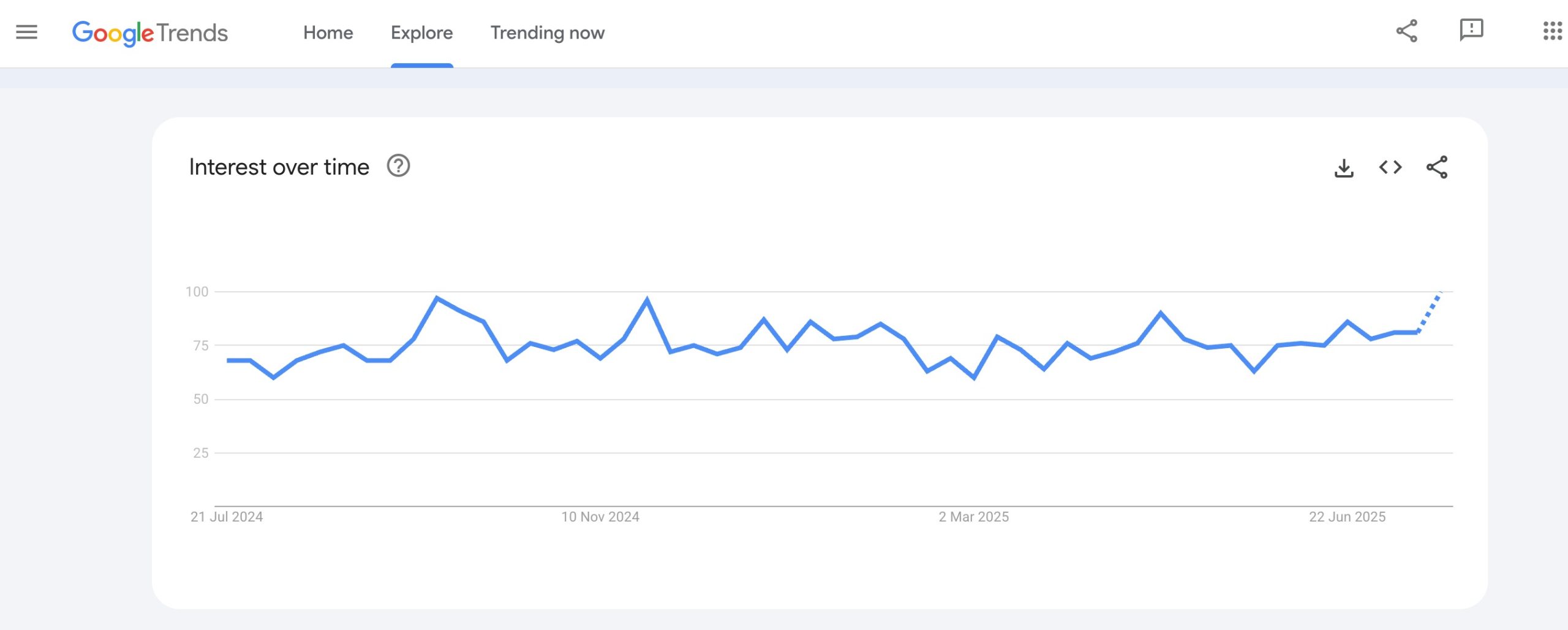Google trends example