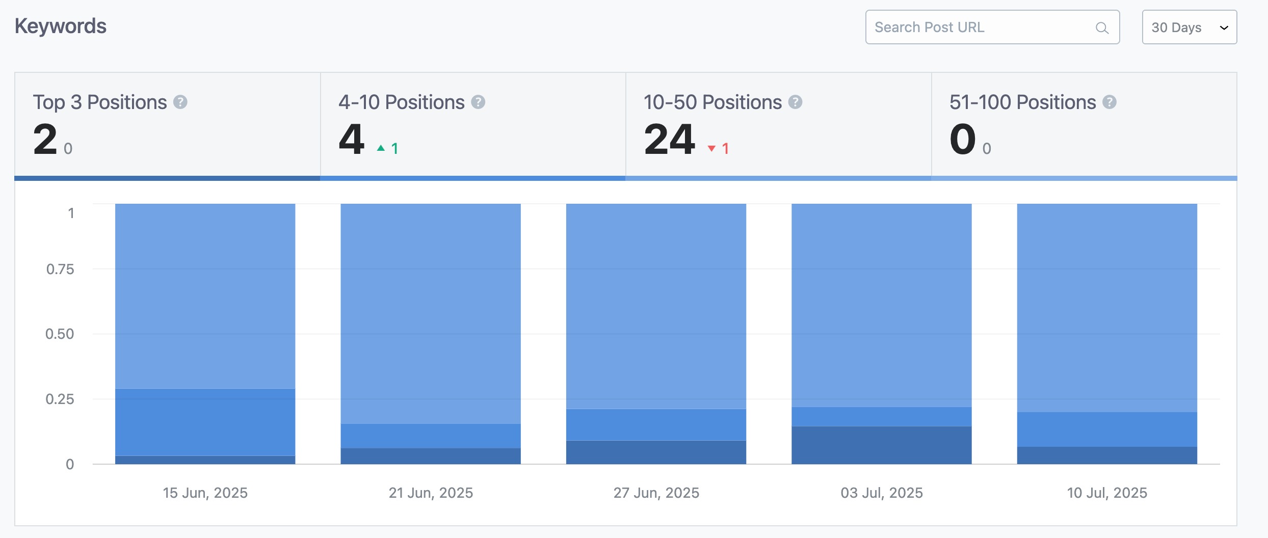 Keyword Positions report