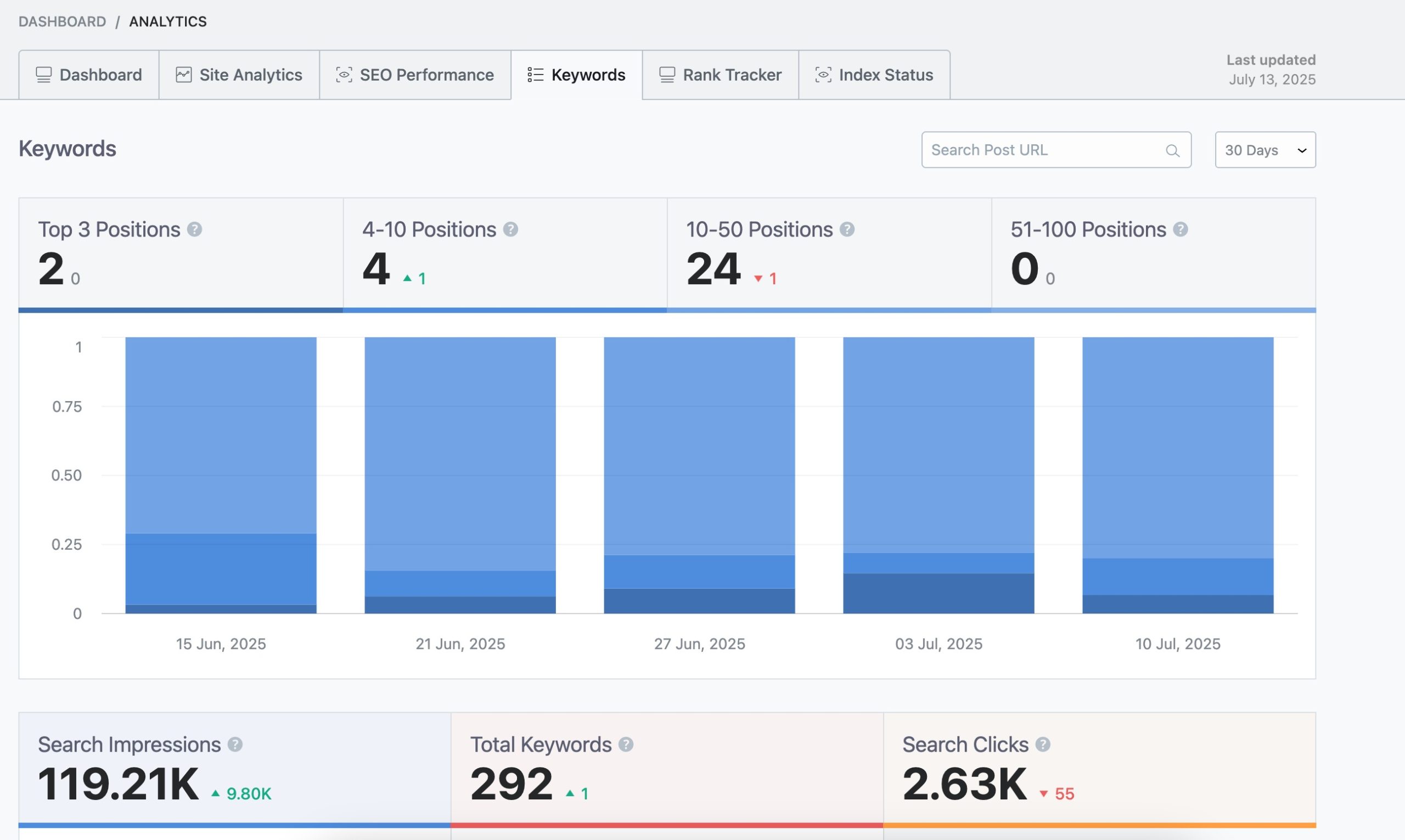 Keyword Monitoring using Keyword Overview