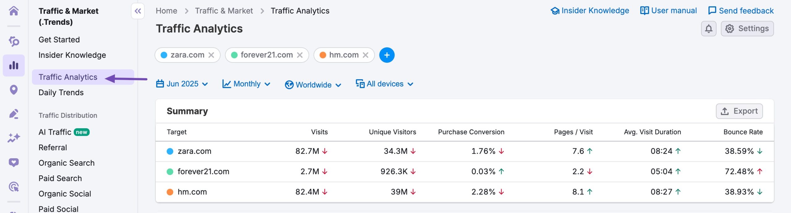 Traffic Analytics in Semrush