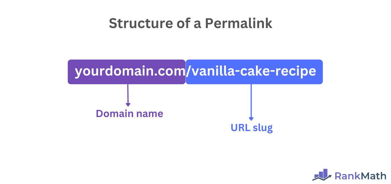 Example of a permalink with a domain name and slug