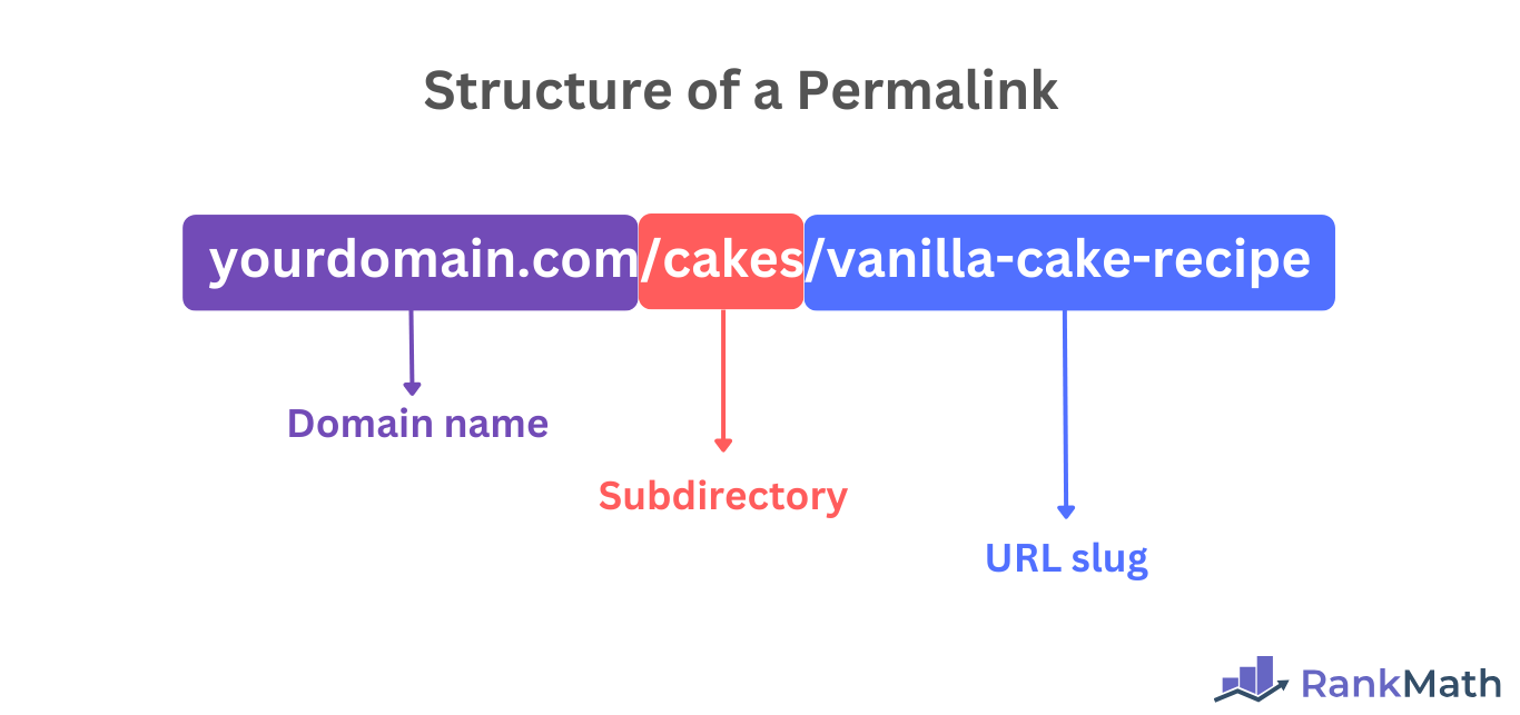 Example of a permalink with a domain name, subdirectory, and slug