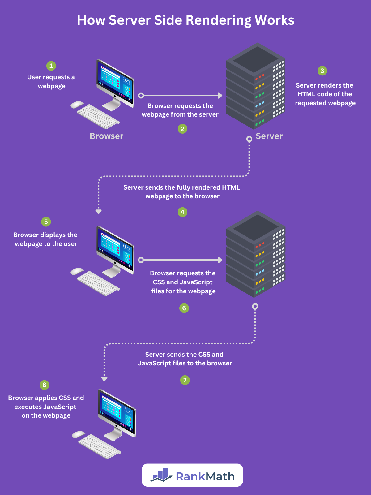 How Server Side Rendering Works