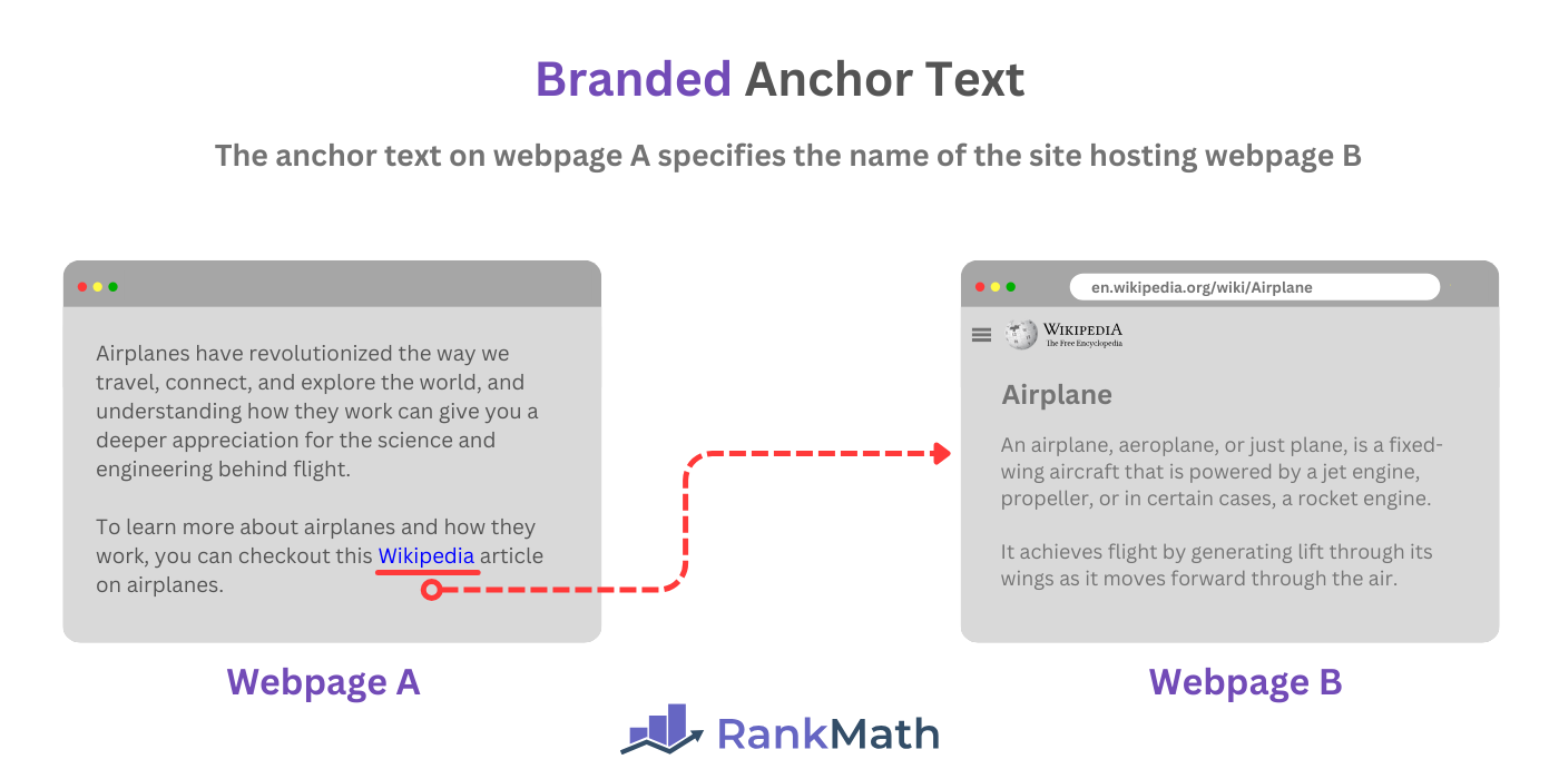 Illustration of a branded match anchor text