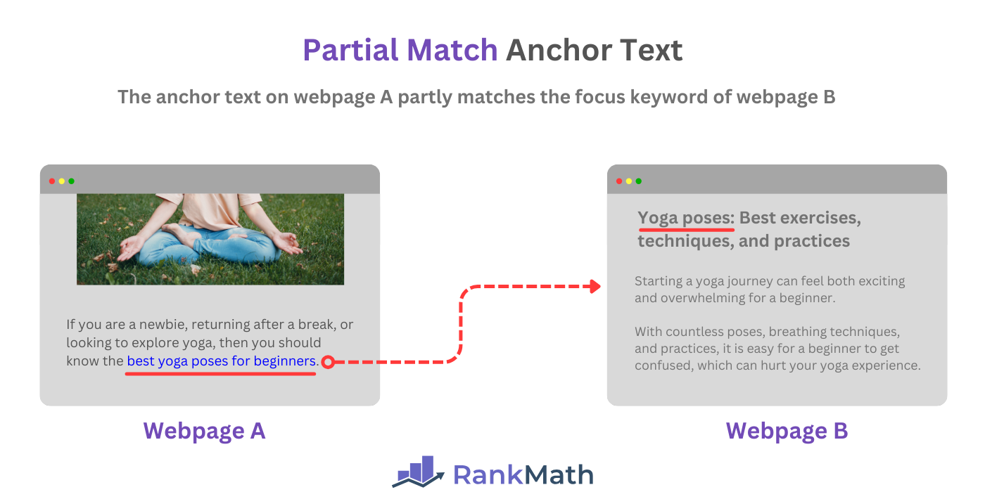 Illustration of a partial match anchor text