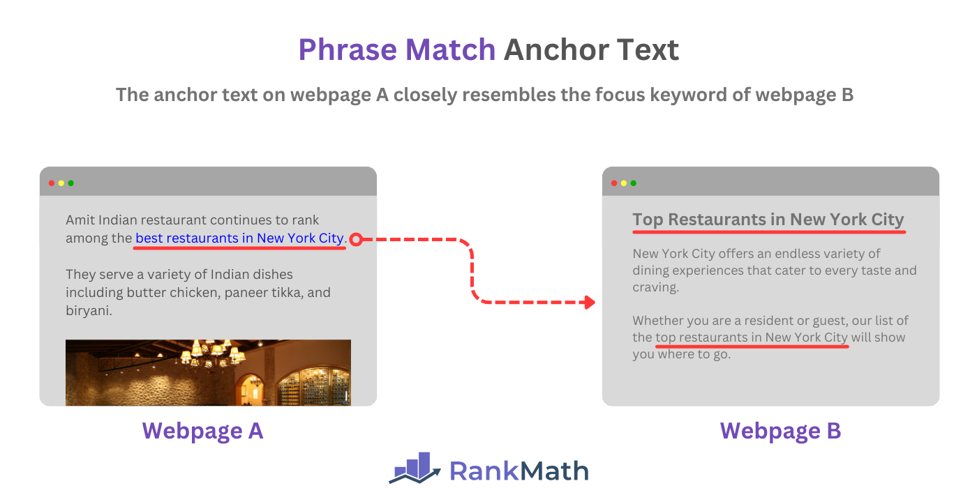 Illustration of a phrase match anchor text