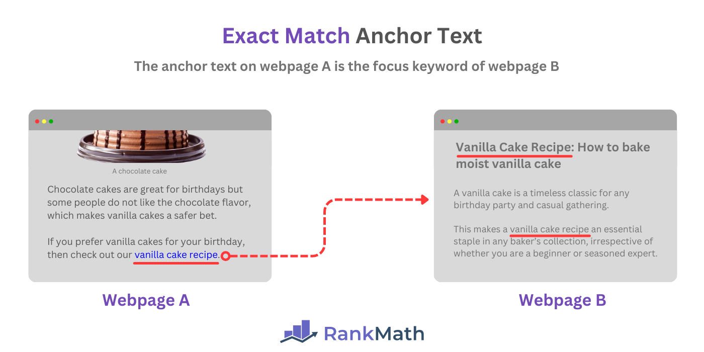 Illustration of an exact match anchor text