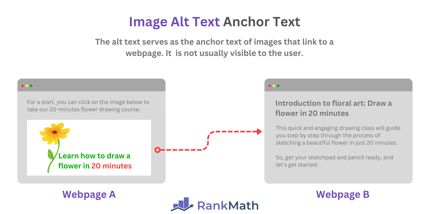 Illustration of an image alt text anchor text