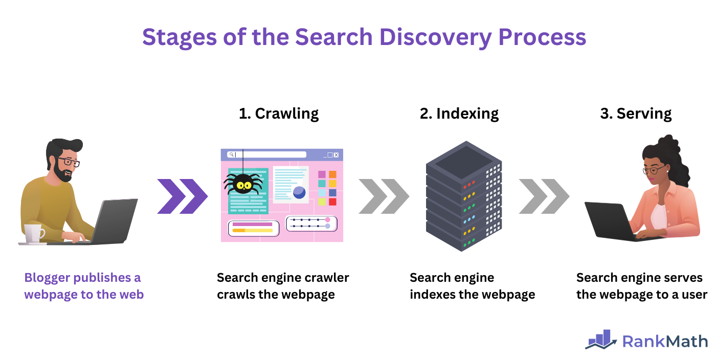 Stages of the Search Discovery Process