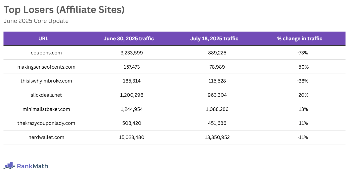 Top Losers of the June 2025 Core Update (Affiliate Sites)