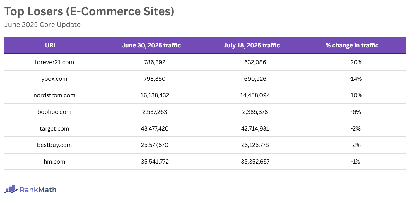 Top Losers of the June 2025 Core Update (E-Commerce Sites)