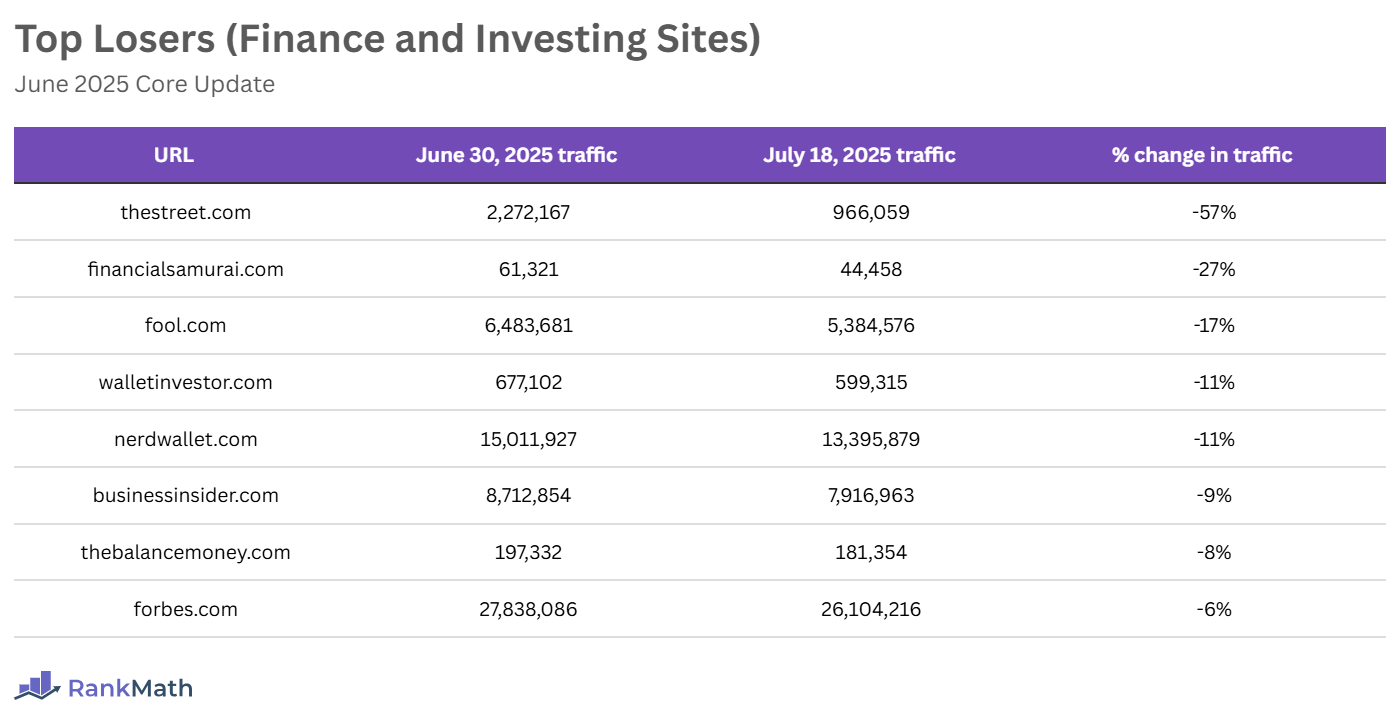 Top Losers of the June 2025 Core Update (Finance and Investing Sites)