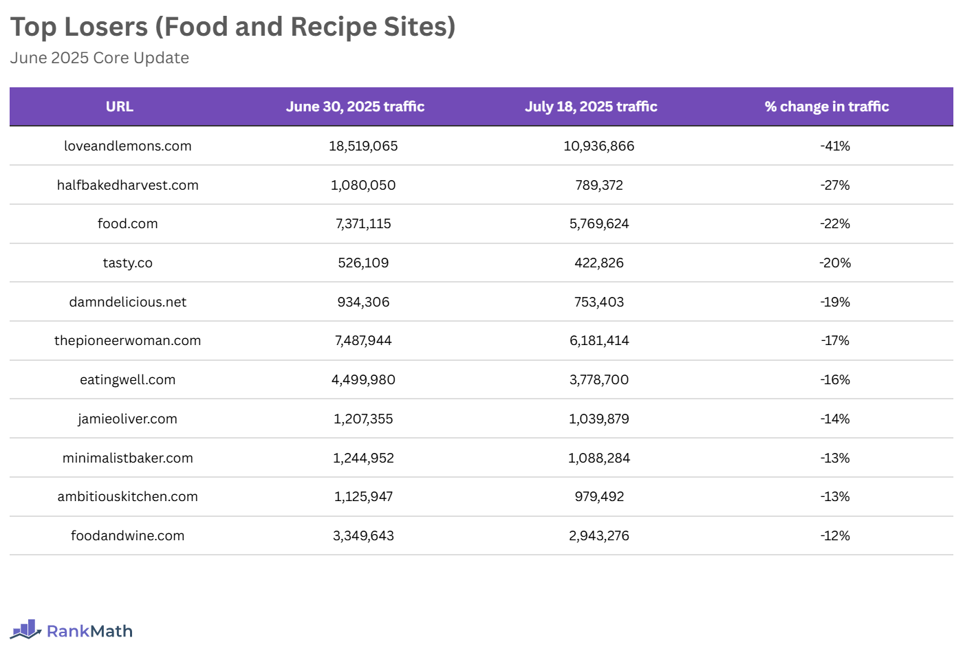 Top Losers of the June 2025 Core Update (Food and Recipe Sites)