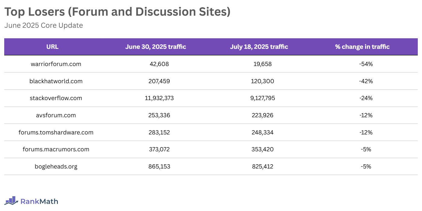Top Losers of the June 2025 Core Update (Forum and Discussion sites)