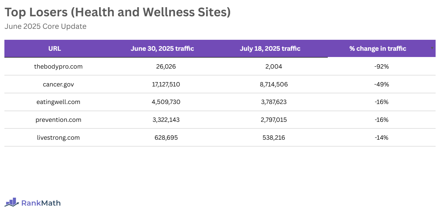 Top Losers of the June 2025 Core Update (Health and Wellness Sites)