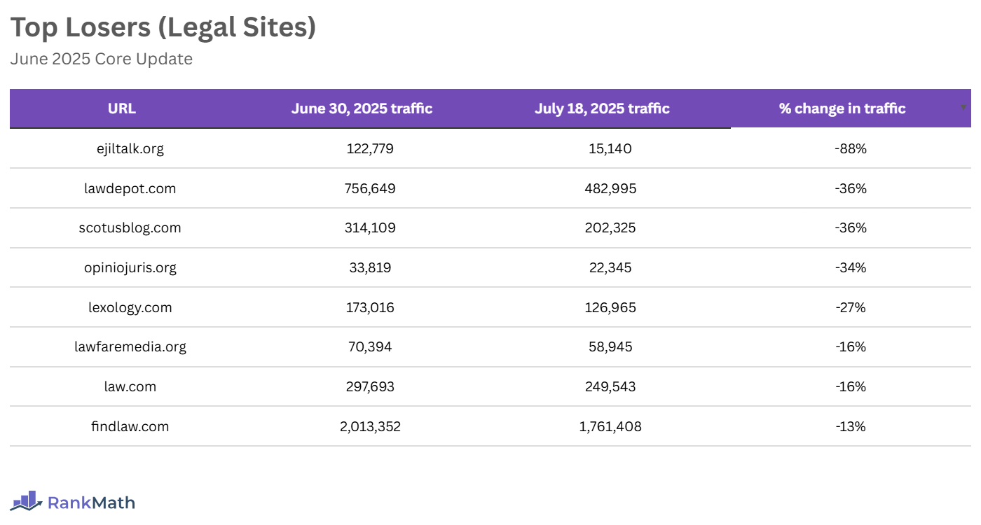 Top Losers of the June 2025 Core Update (Legal Sites)