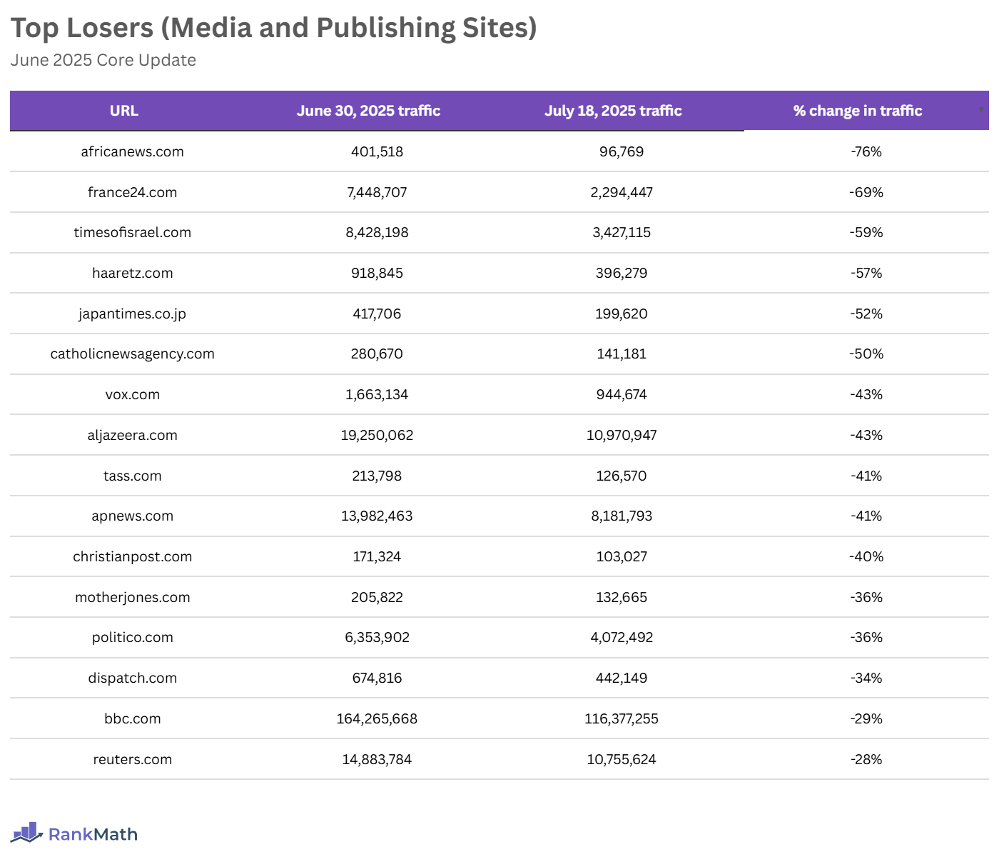 Top Losers of the June 2025 Core Update (Media and Publishing Sites)