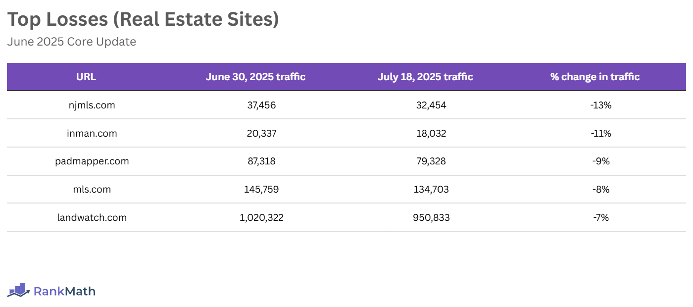 Top Losers of the June 2025 Core Update (Real Estate Sites)