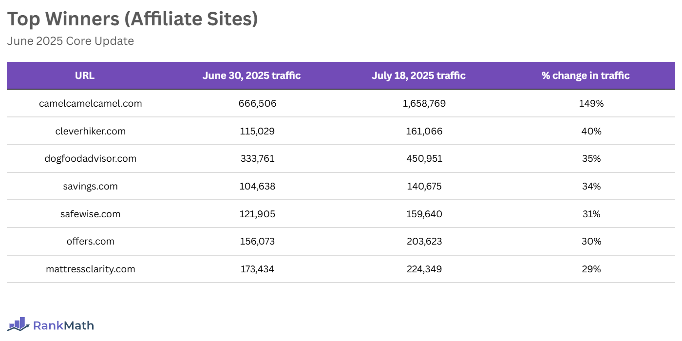 Top Winners of the June 2025 Core Update (Affiliate Sites)