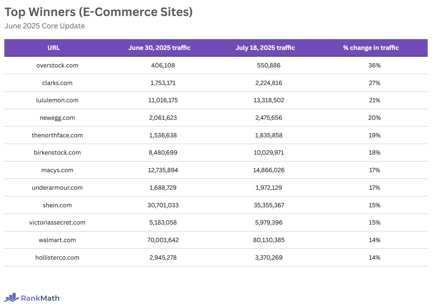 Top Winners of the June 2025 Core Update (E-Commerce Sites)