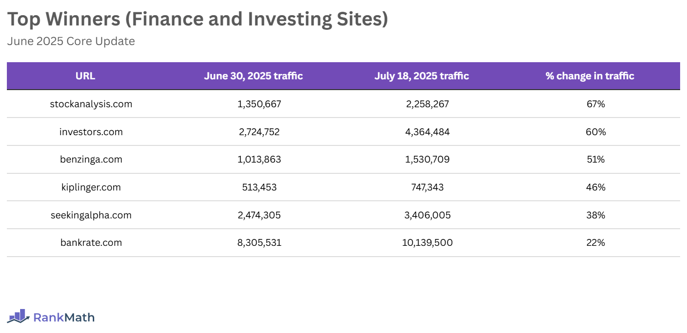 Top Winners of the June 2025 Core Update (Finance and Investing Sites)