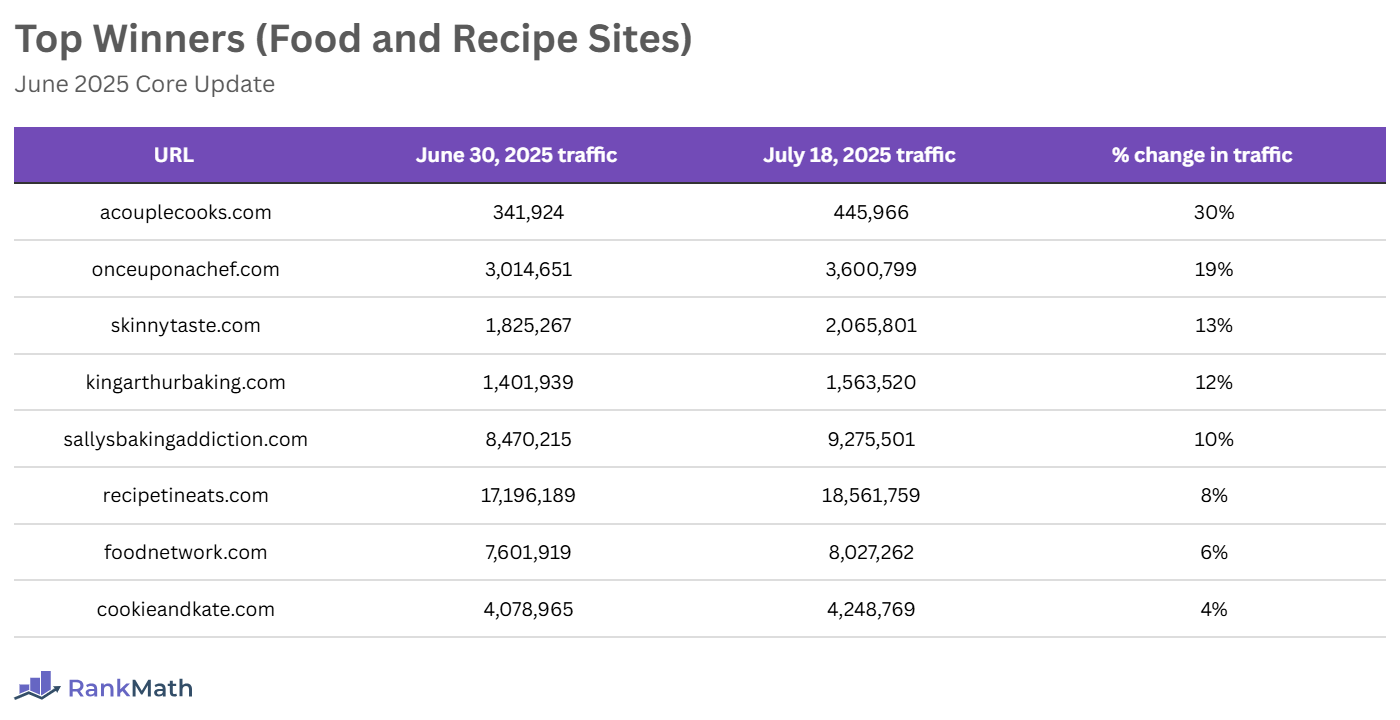 Top Winners of the June 2025 Core Update (Food and Recipe Sites)