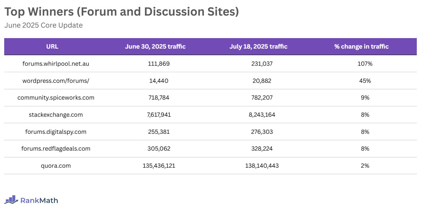 Top Winners of the June 2025 Core Update (Forum and Discussion sites) 