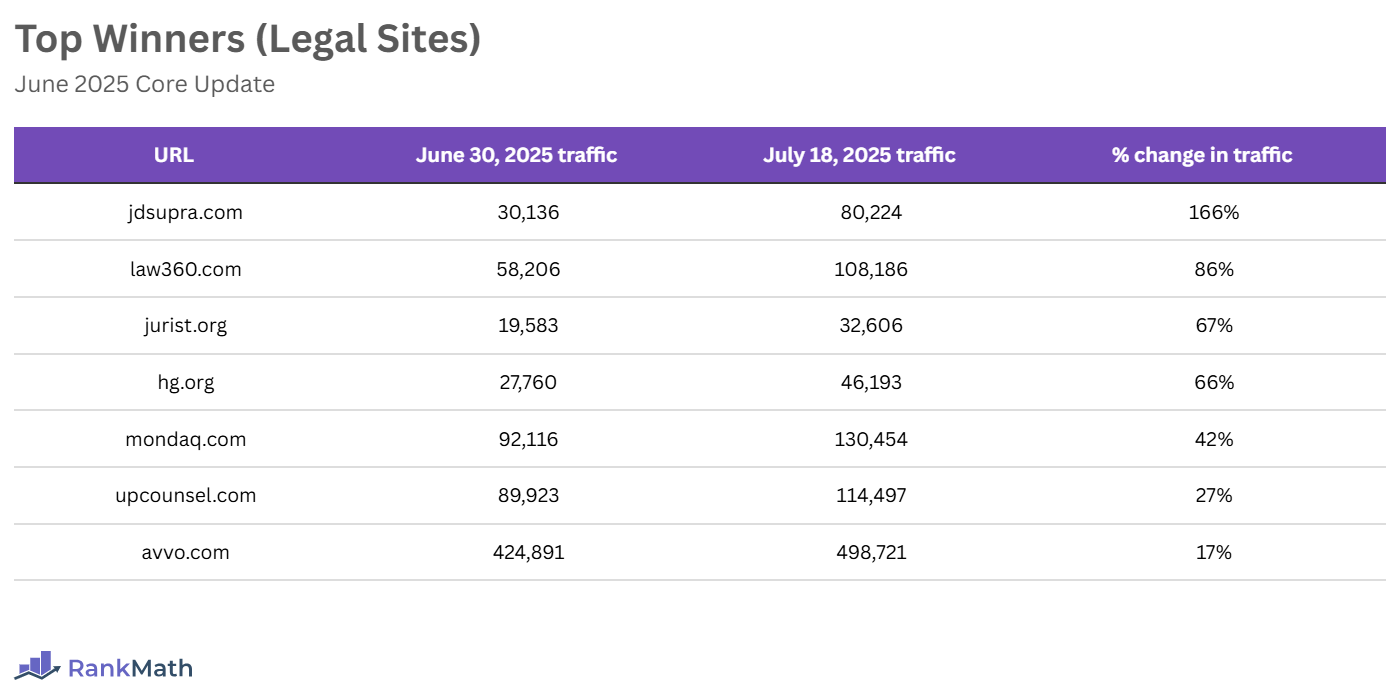 Top Winners of the June 2025 Core Update (Legal Sites)