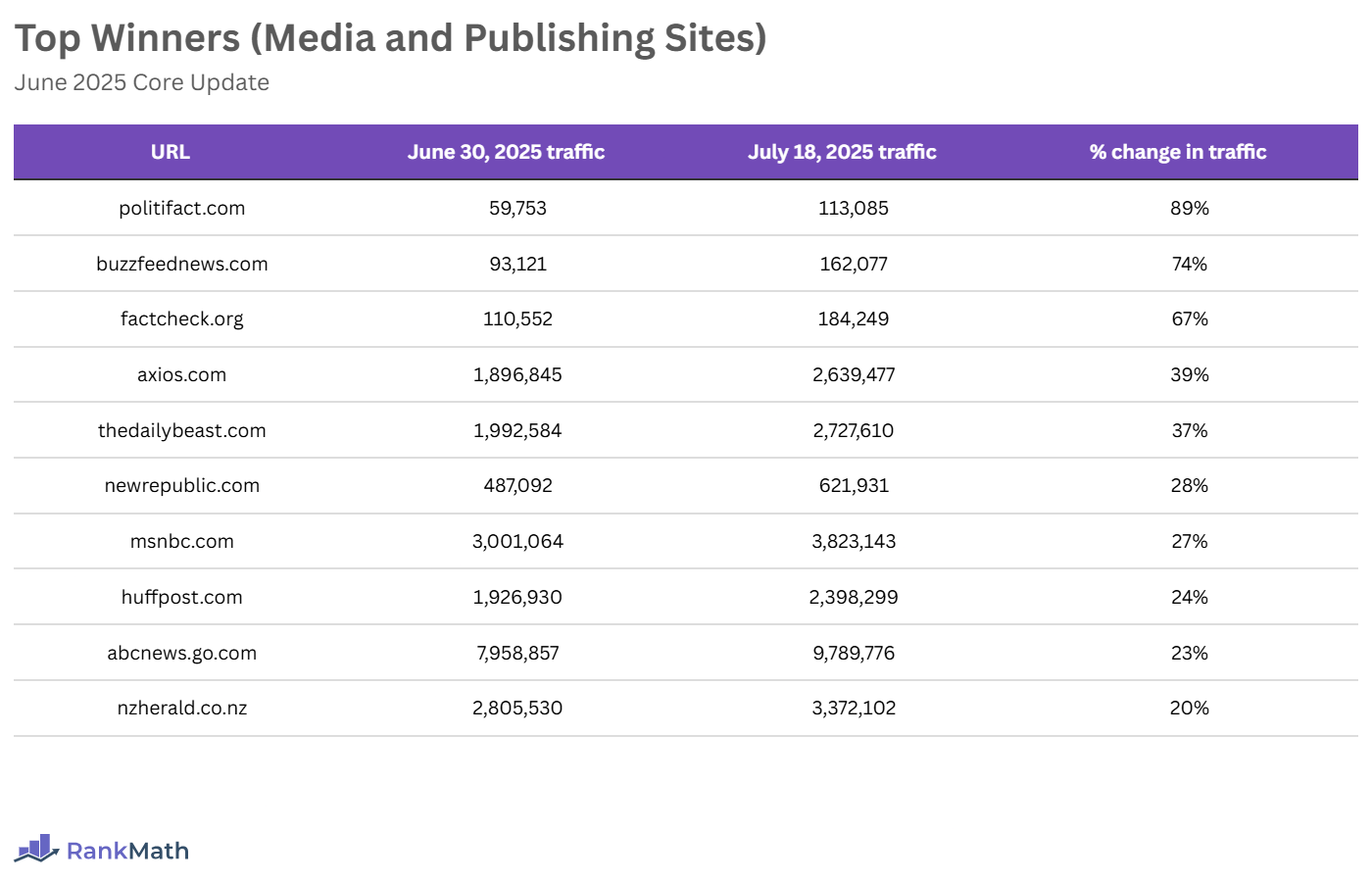 Top Winners of the June 2025 Core Update (Media and Publishing Sites)