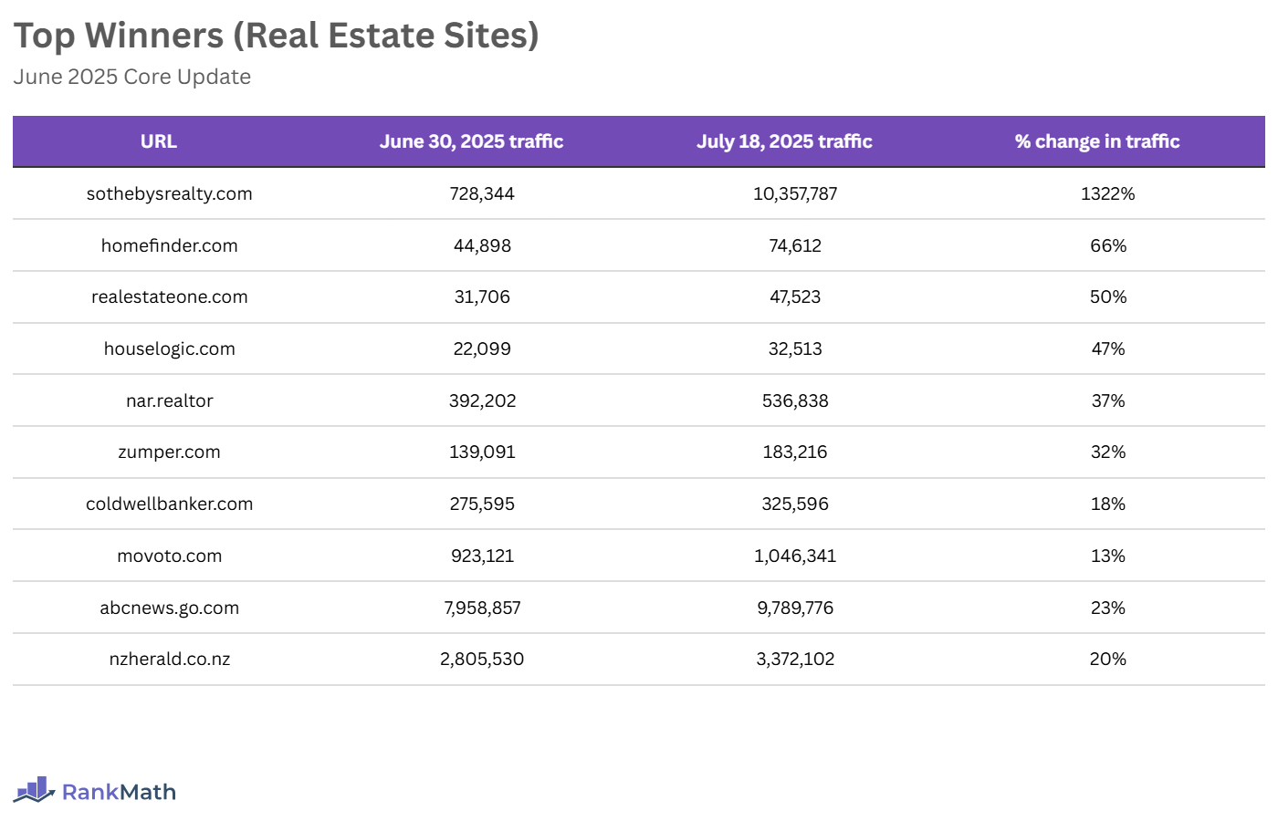 Top Winners of the June 2025 Core Update (Real Estate Sites)