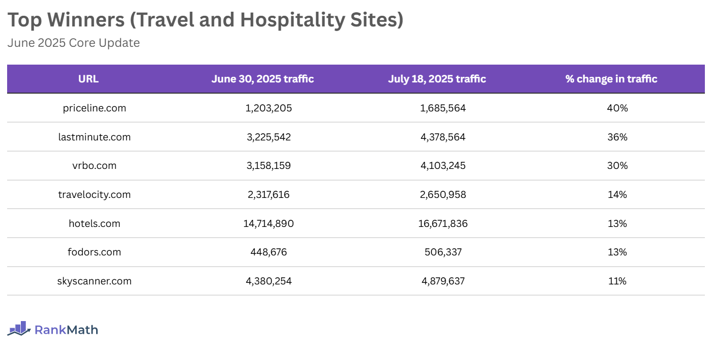 Top Winners of the June 2025 Core Update (Travel and Hospitality Sites)
