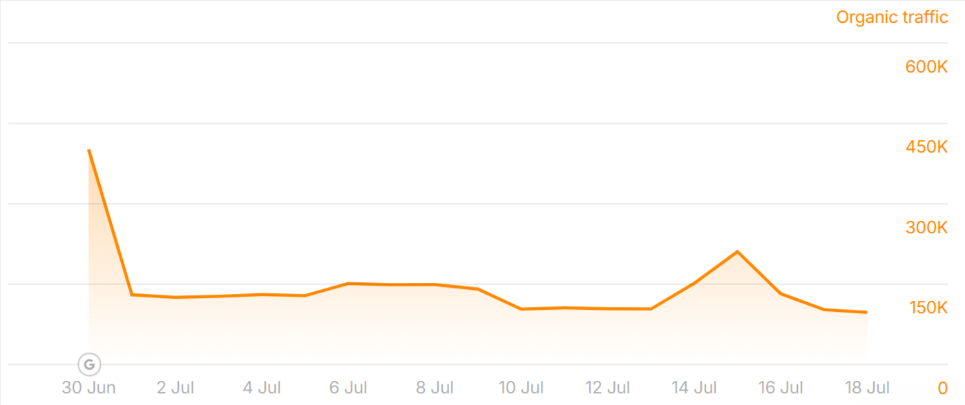 africanews.com lost traffic to the June 2025 Core Update