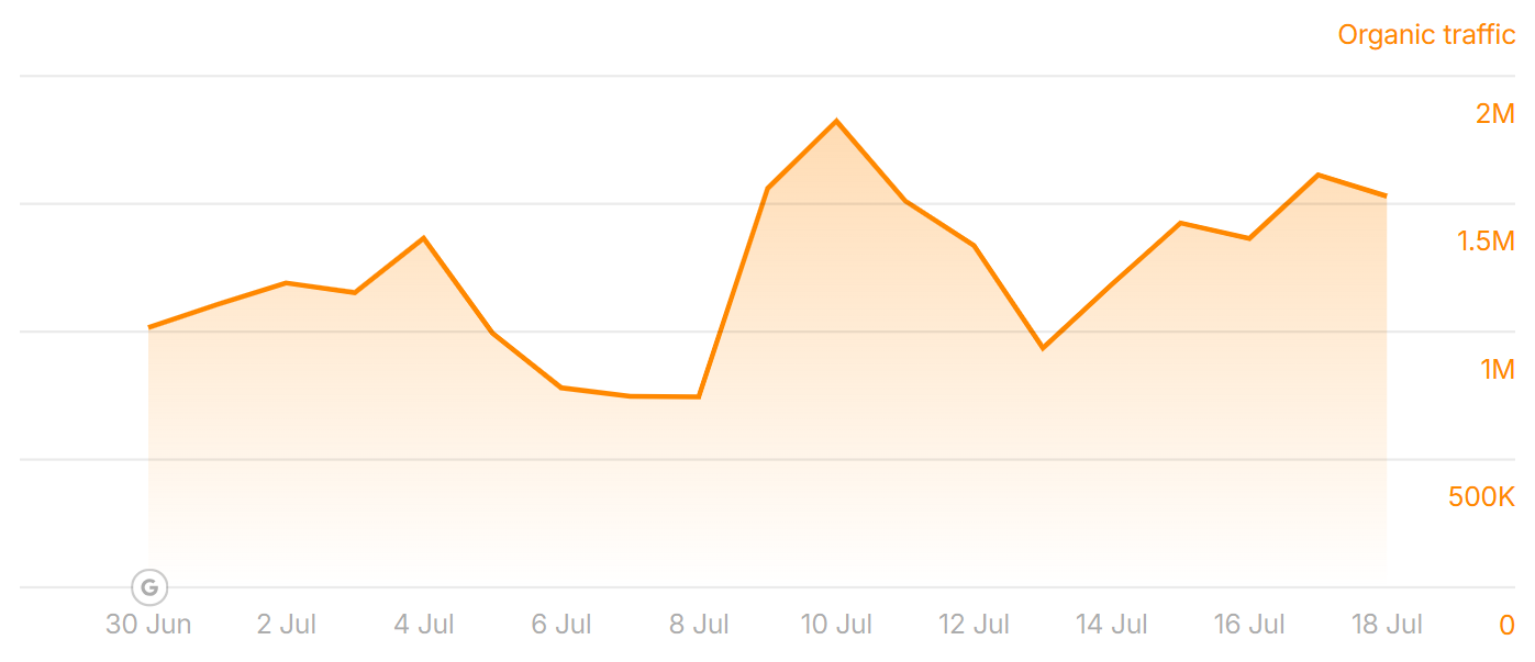 benzinga.com’s traffic improved during the June 2025 Core Update