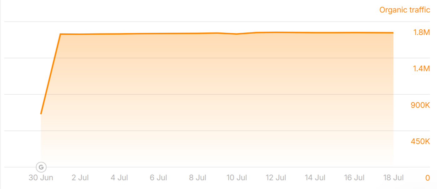 camelcamelcamel.com’s traffic improved during the June 2025 Core Update
