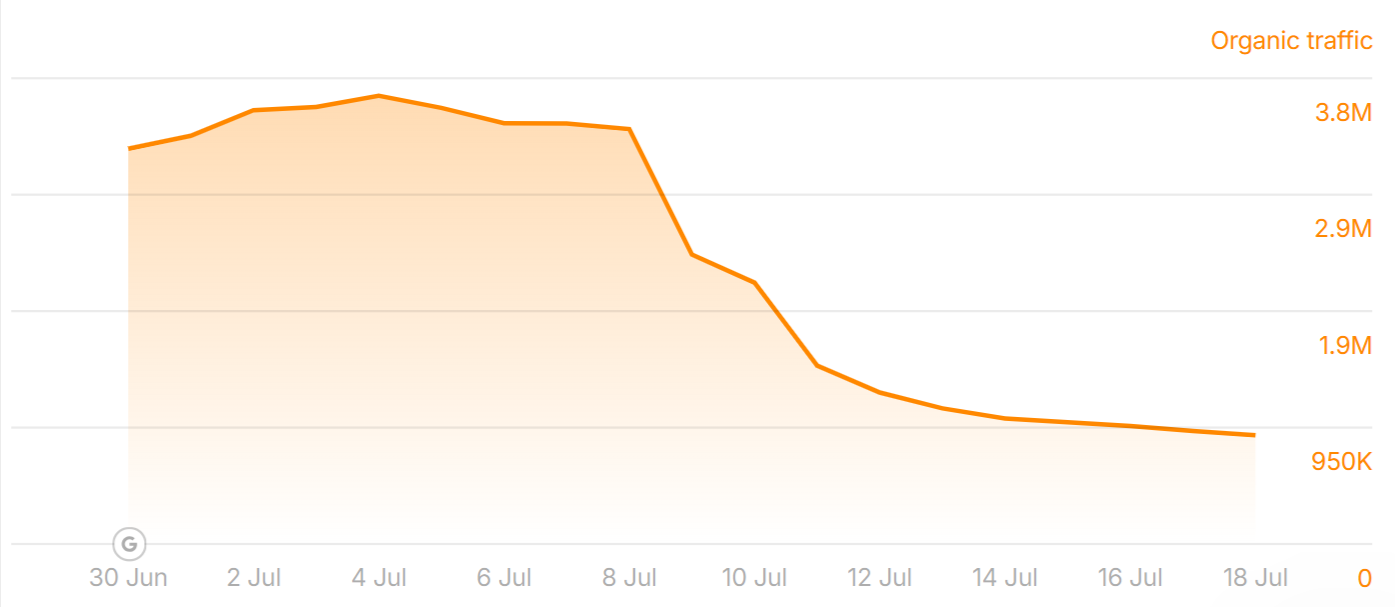 coupons.com lost traffic to the June 2025 Core Update