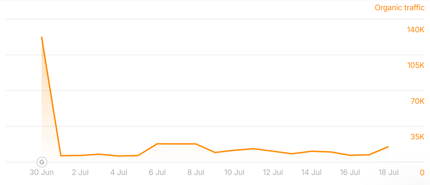 ejiltalk.org lost traffic to the June 2025 Core Update