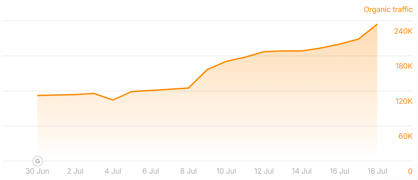 forums.whirlpool.net.au’s traffic improved during the June 2025 Core Update