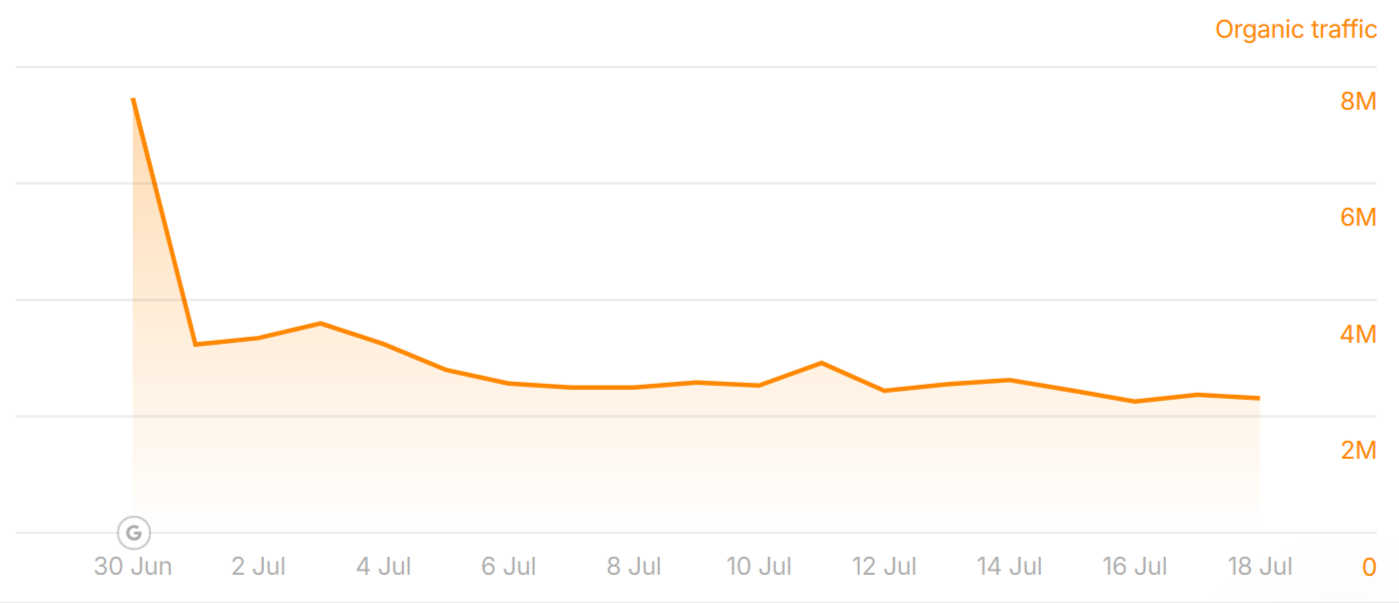france24.com lost traffic to the June 2025 Core Update