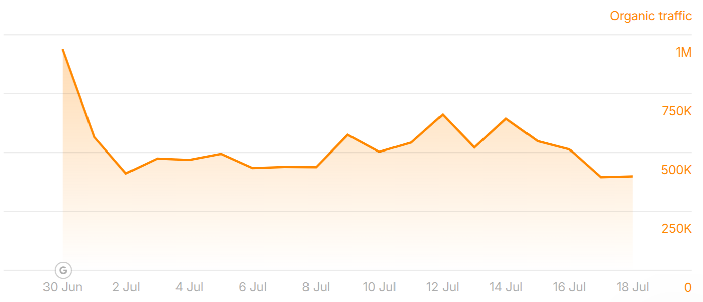 haaretz.com lost traffic to the June 2025 Core Update