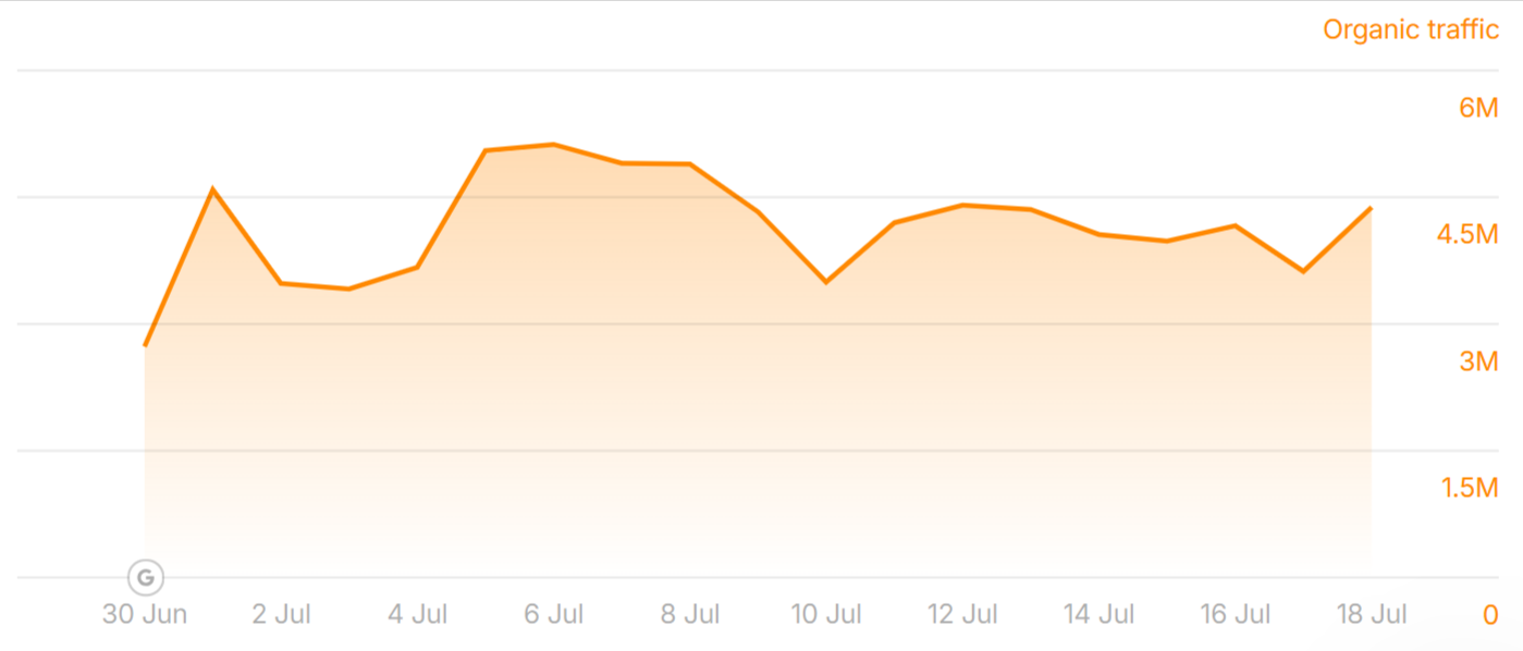 investors.com’s traffic improved during the June 2025 Core Update