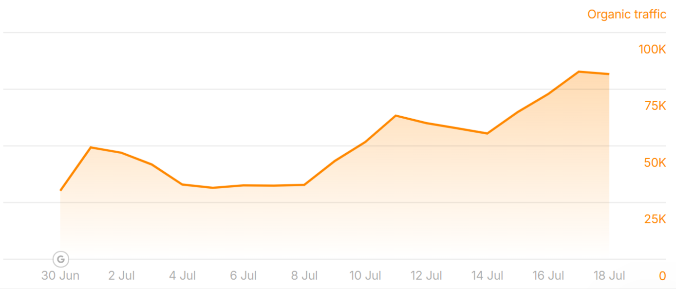 jdsupra.com’s traffic improved during the June 2025 Core Update