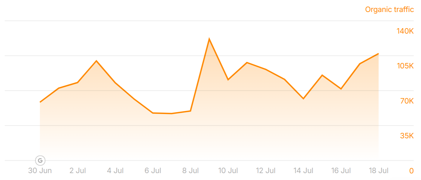 law360.com’s traffic improved during the June 2025 Core Update