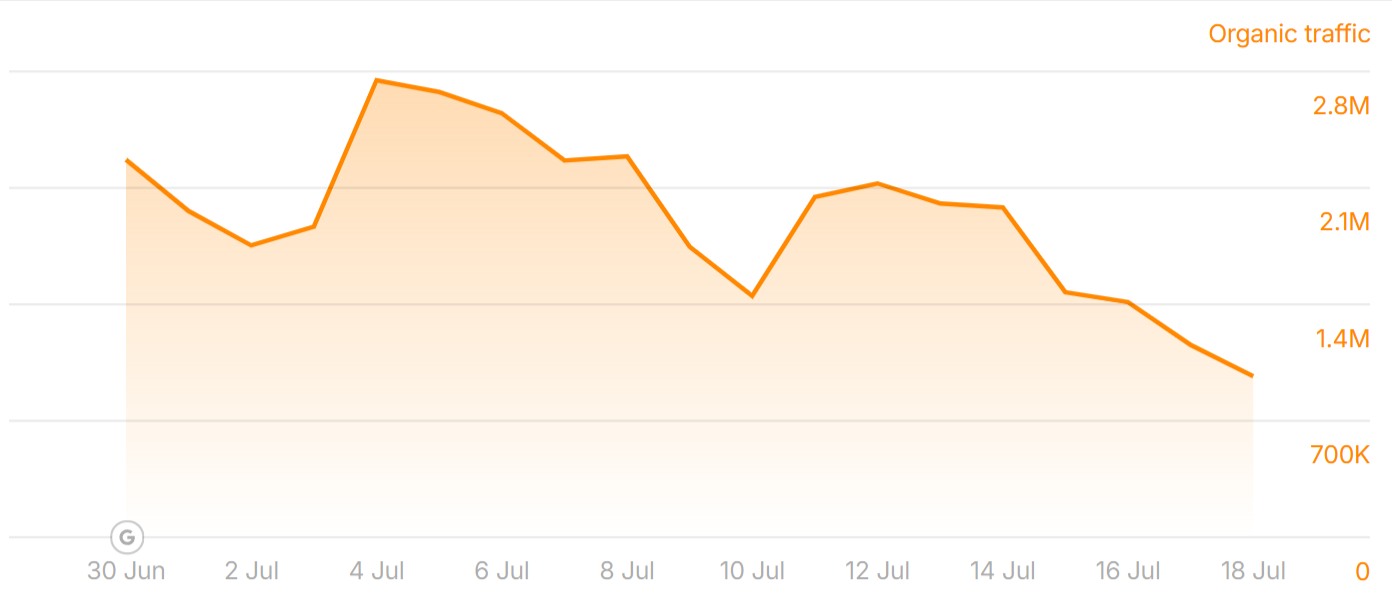 thestreet.com lost traffic to the June 2025 Core Update